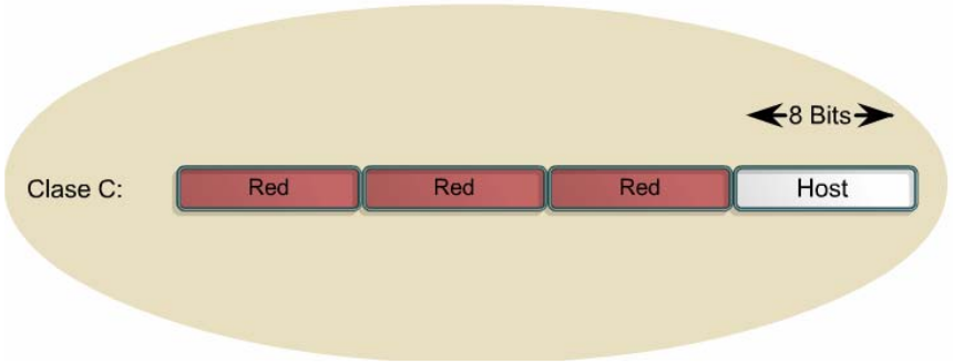esquema de redes de clase C