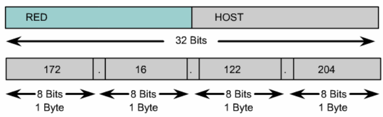 parte de red y de equipo en dirección IP